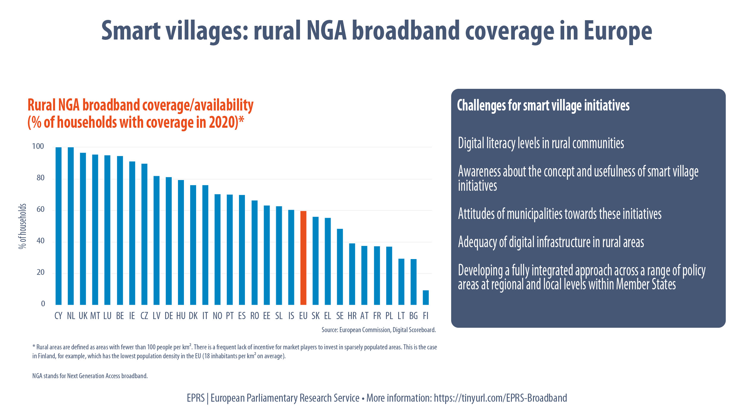 Smart Villages Rural Nga Broadband Coverage In Europe Rumra Smart Villages